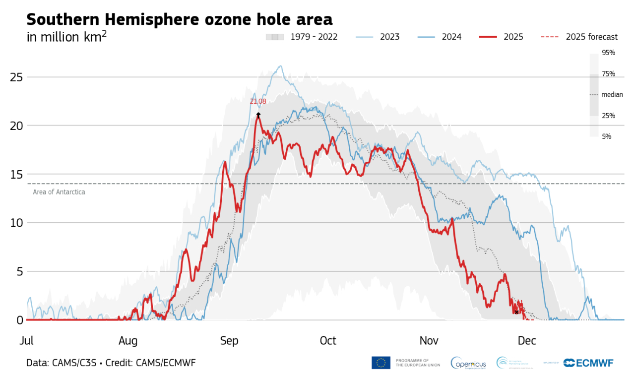 Chart showing the ozone hole area evolution between July and December.