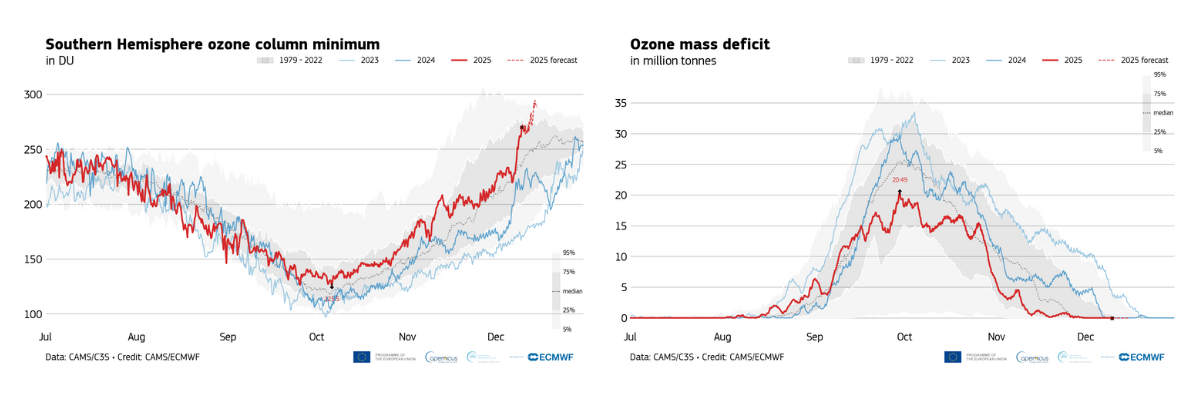 Charts showing the evolution over time of the minimum detected local column ozone values and ozone removed from the atmosphere from July to December
