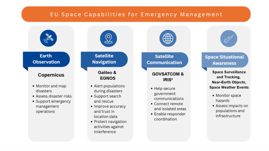 A table explaining the EU Space Capabilities for emergency management