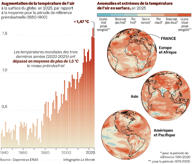 Examples of Le Monde reporting on global temperature anomalies and extremes in 2025.