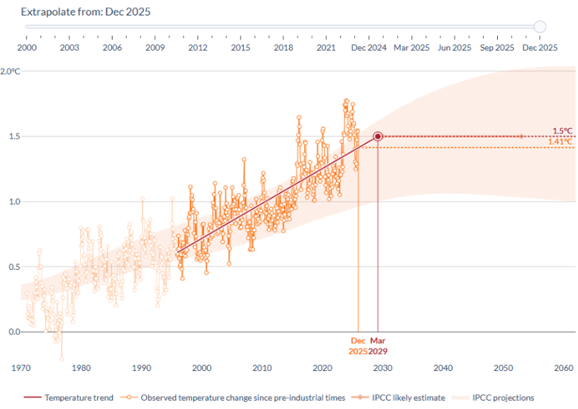 Snapshot of the C3S global temperature trend monitor application, which allows users to extrapolate how soon the 1.5°C could be reached if current warming rates continue. 