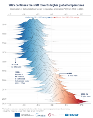 OBSERVER: Global Climate Highlights 2025 – Insights from the Copernicus Climate Change Service