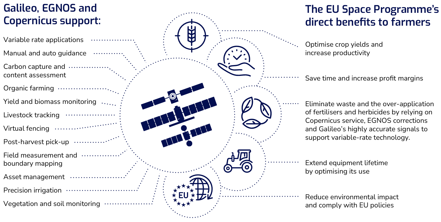 Infographic explaining how the EU Space Programme benefits farmers through Galileo, EGNOS, and Copernicus. The center features an illustration of a satellite surrounded by icons representing agriculture and technology. On the left, listed supports include variable rate applications, manual and auto guidance, carbon capture and content assessment, organic farming, yield and biomass monitoring, livestock tracking, virtual fencing, post-harvest pick-up, field measurement and boundary mapping, asset management, precision irrigation, and vegetation and soil monitoring. On the right, direct benefits to farmers are listed: optimizing crop yields and productivity, saving time and increasing profit margins, reducing waste and over-application of fertilizers and herbicides, extending equipment lifetime through optimized use, and reducing environmental impact while complying with EU policies.