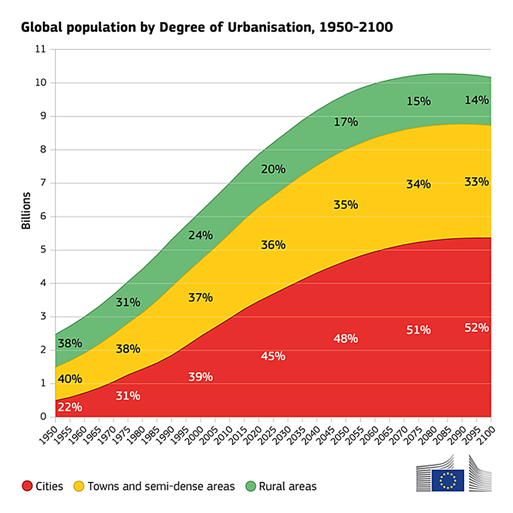 Graph showing share of people living in cities worldwide