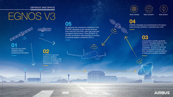 A graphic outlining the EGNOS V3 system showing enhanced capabilities including improved coverage, continuity, and security through integrated satellite and ground infrastructure operations.