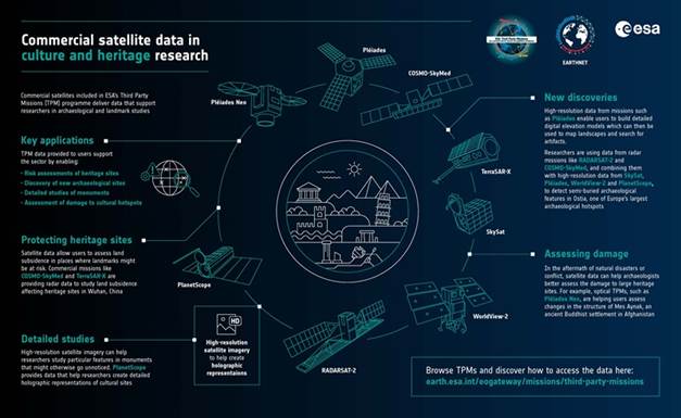 An infographic showing how commercial satellite data accessed through ESA