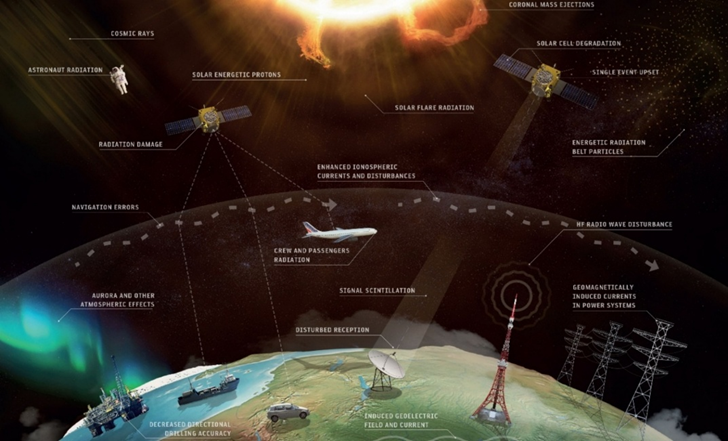 an illustration showing the earth at the bottom and the Sun at the top. The Earth is protected by a thin layer representing the magnetic shield. Space weather events are shown with the words “Cosmic rays”, “Solar energetic protons”, “Solar flare radiation”, “Coronal Masse Ejections”, “Single event upset” and “Energetic radiation belt particles”. Space weather effects are represented by the words “Astronaut radiation” near an astronaut. Close to a satellite, one can read “Solar cell degradation” and “Radiation damage”. Lines from the satellite point to a “Nagivation errors” for a car, a boat, and an aircraft. “Enhanced ionospheric currents and disturbances” affect the upper atmosphere. “Auroras and other atmospheric effects” can be read next to auroras. Next to an offshore drilling platform is written “Decreased directional drilling accuracy”. “Signal scintillation” and “Disturbed reception” point to a radar on the ground. Next to a radio tower, one can read “HF radio wave disturbance”. “Crew and passengers radiation” is written next to an aircraft. Next to high-voltage power grids, one can read “Geomagnetically induced currents in power systems”. “Induced geoelectric field and current” is written on the ground. 