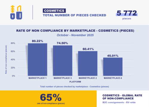 Protein powder, sunglasses, moisturiser: What do these products have in common? If you buy them online, they most likely violate EU product standards