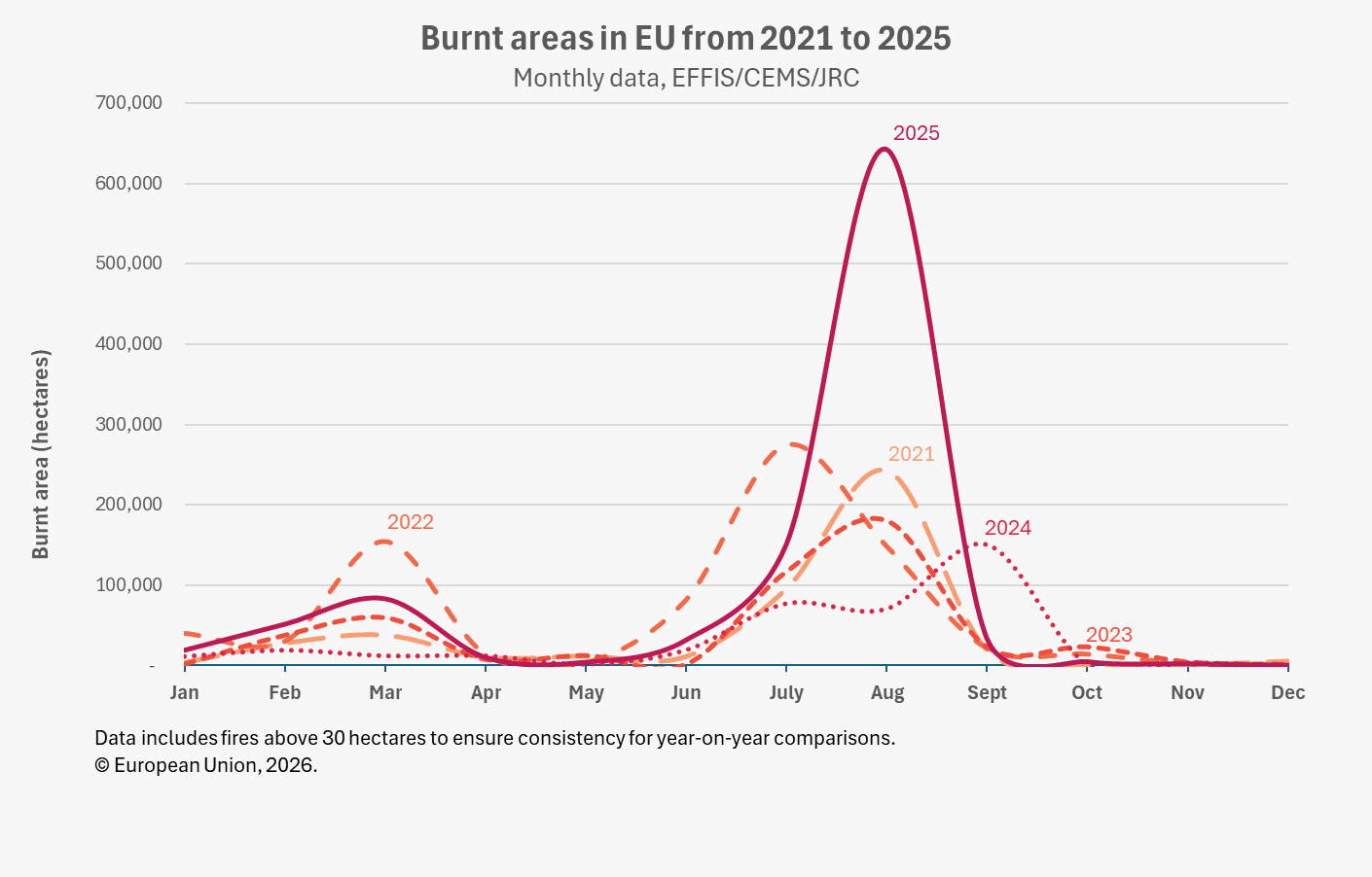 A line chart showing monthly burnt area in EU Member States from 2021 to 2025, measured in hectares. Each year is represented by a distinct line. The 2025 line peaks sharply in August at approximately 640 000 hectares, far exceeding all other years shown. The 2022 line shows a notable peak in March of approximately 150 000 hectares, reflecting early spring fire activity. The remaining years — 2021, 2023, and 2024 — show comparatively lower and more gradual peaks, predominantly in the summer months.